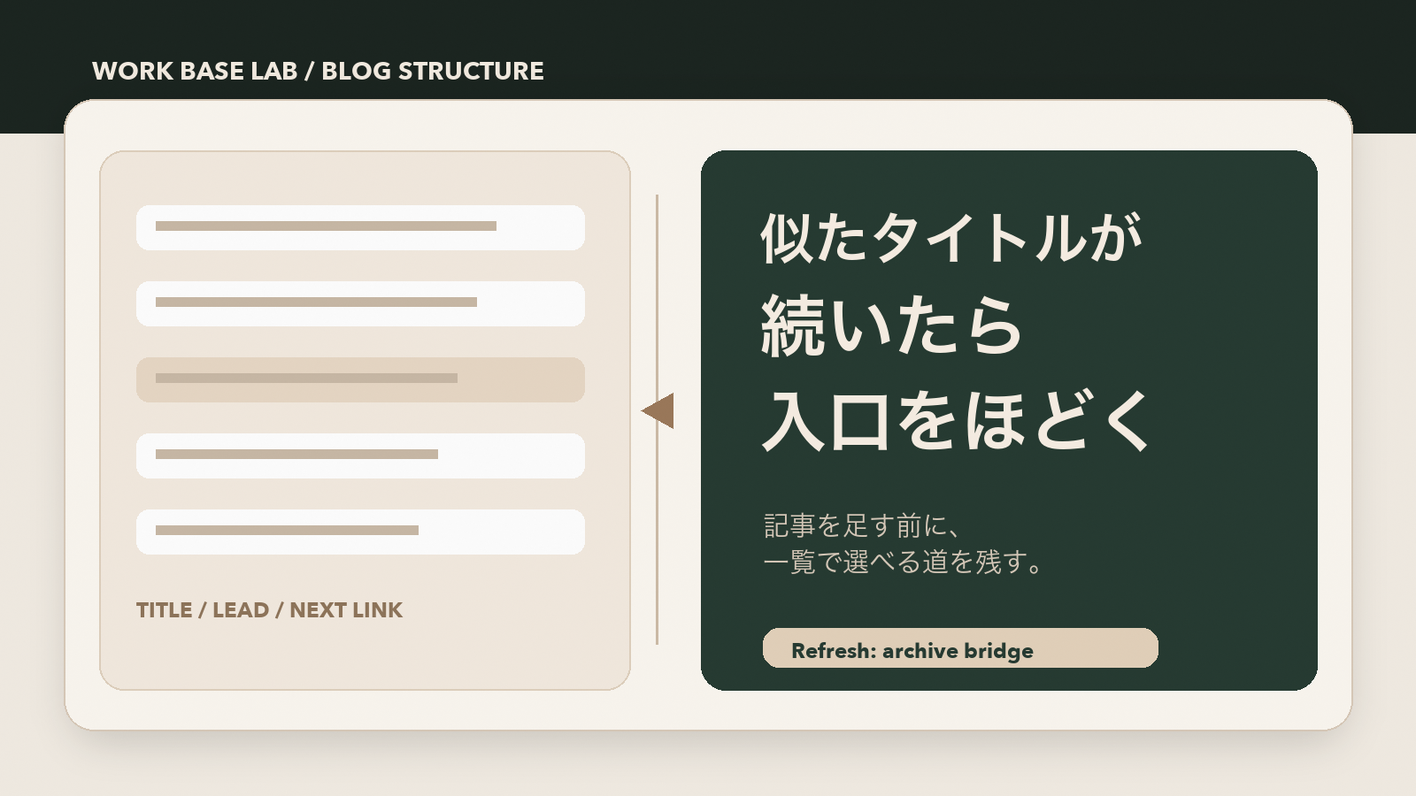 似たタイトルが続いたら入口をほどく、記事一覧と導線を表したWork Base Labのカバー画像