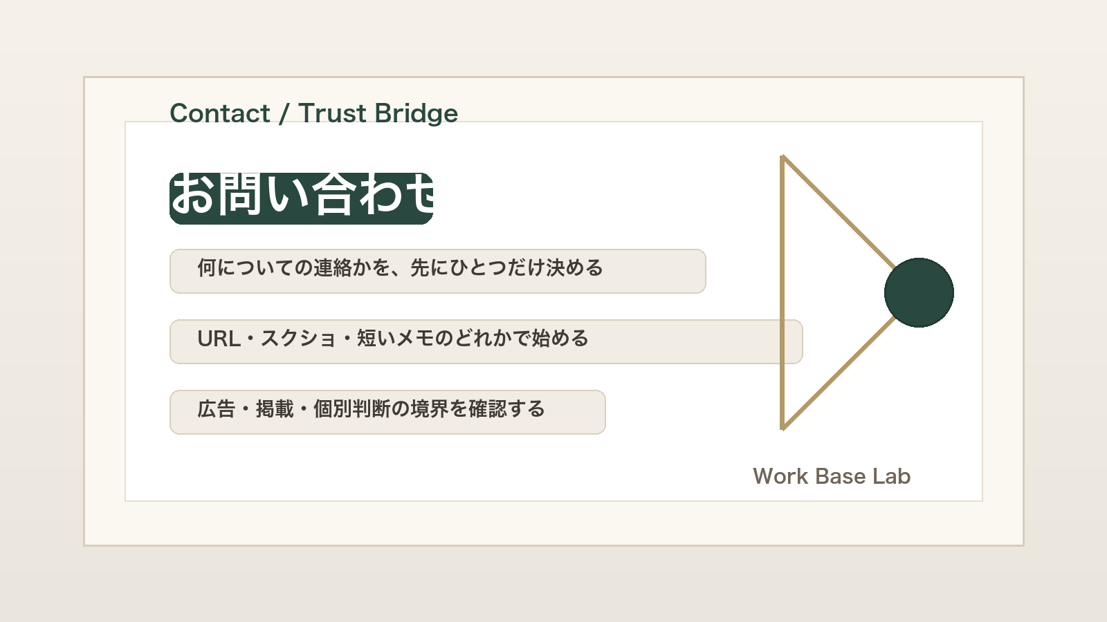 お問い合わせの前に連絡内容と確認ページを分けるWork Base Labの図