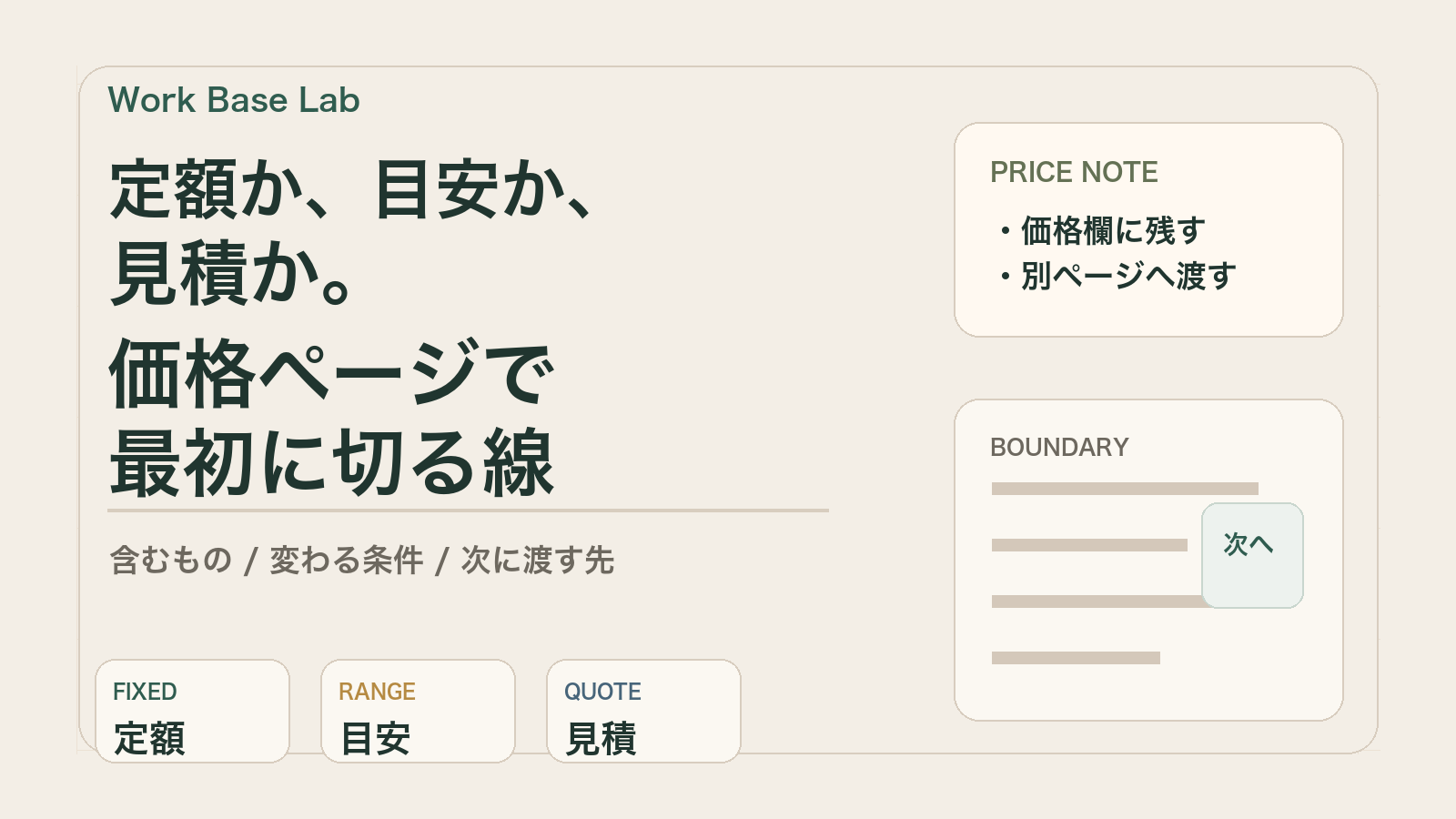 定額・目安・見積の受け方を分けて、価格欄に残す情報と次に渡す先を整理する Work Base Lab のアイキャッチ
